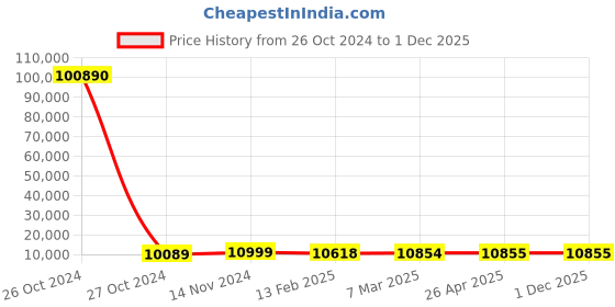 industrybuying.com SCHIFLER 100 mm Dia. TCT Multi-Purpose Hole Saws with 25 mm Cutting Depth schifler Price History Graph from 26 Oct 2024 to 30 Nov 2025