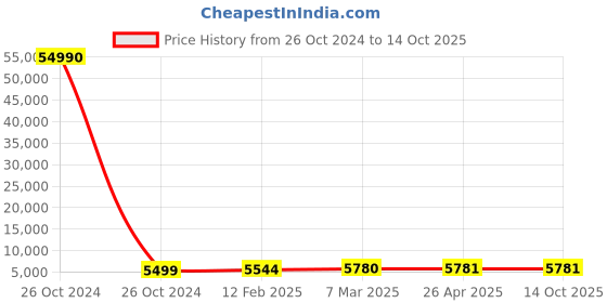 industrybuying.com SCHIFLER  100 mm Dia. TCT Multi-Purpose Hole Saws with 5 mm Cutting Depth schifler Price History Graph from 26 Oct 2024 to 13 Oct 2025