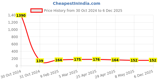 industrybuying.com SCHIFLER 12 mm TCT Masonry Concrete Drill Bit schifler Price History Graph from 30 Oct 2024 to 6 Dec 2025