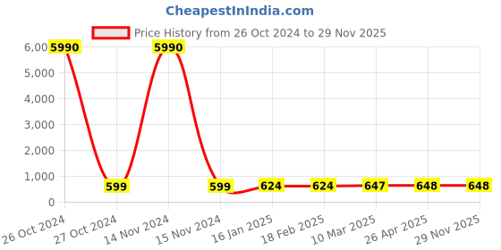 industrybuying.com SCHIFLER 14 mm Dia. TCT Multi-Purpose Hole Saws with 5 mm Cutting Depth schifler Price History Graph from 26 Oct 2024 to 29 Nov 2025