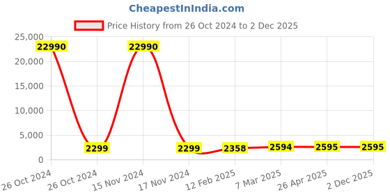 industrybuying.com SCHIFLER  19 mm Dia. TCT Multi-Purpose Hole Saws with 25 mm Cutting Depth schifler Price History Graph from 26 Oct 2024 to 2 Dec 2025