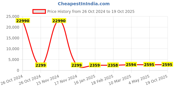 industrybuying.com SCHIFLER  20 mm Dia. TCT Multi-Purpose Hole Saws with 25 mm Cutting Depth schifler Price History Graph from 26 Oct 2024 to 18 Oct 2025
