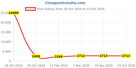 industrybuying.com SCHIFLER  22 mm Dia. TCT Multi-Purpose Hole Saws with 25 mm Cutting Depth schifler Price History Graph from 26 Oct 2024 to 15 Oct 2025
