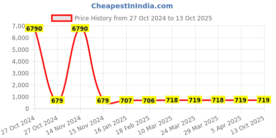 industrybuying.com SCHIFLER  22 mm Dia. TCT Multi-Purpose Hole Saws with 5 mm Cutting Depth schifler Price History Graph from 27 Oct 2024 to 13 Oct 2025