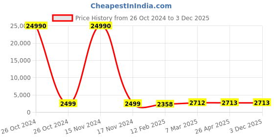 industrybuying.com SCHIFLER  24 mm Dia. TCT Multi-Purpose Hole Saws with 25 mm Cutting Depth schifler Price History Graph from 26 Oct 2024 to 3 Dec 2025