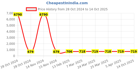 industrybuying.com SCHIFLER  25 mm Dia. TCT Multi-Purpose Hole Saws with 5 mm Cutting Depth schifler Price History Graph from 28 Oct 2024 to 13 Oct 2025