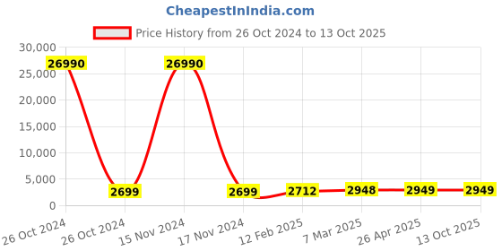 industrybuying.com SCHIFLER  26 mm Dia. TCT Multi-Purpose Hole Saws with 25 mm Cutting Depth schifler Price History Graph from 26 Oct 2024 to 13 Oct 2025