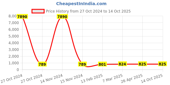 industrybuying.com SCHIFLER  27 mm Dia. TCT Multi-Purpose Hole Saws with 5 mm Cutting Depth schifler Price History Graph from 27 Oct 2024 to 13 Oct 2025