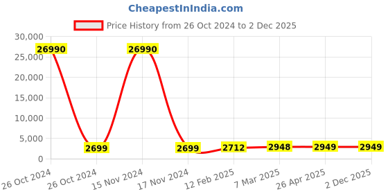 industrybuying.com SCHIFLER 30 mm Dia. TCT Multi-Purpose Hole Saws with 25 mm Cutting Depth schifler Price History Graph from 26 Oct 2024 to 2 Dec 2025