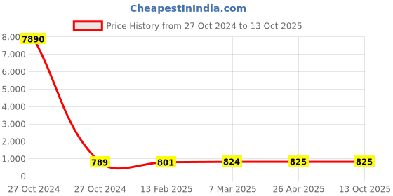 industrybuying.com SCHIFLER  30 mm Dia. TCT Multi-Purpose Hole Saws with 5 mm Cutting Depth schifler Price History Graph from 27 Oct 2024 to 13 Oct 2025