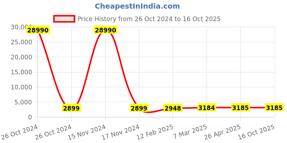 industrybuying.com SCHIFLER  31 mm Dia. TCT Multi-Purpose Hole Saws with 25 mm Cutting Depth schifler Price History Graph from 26 Oct 2024 to 13 Oct 2025