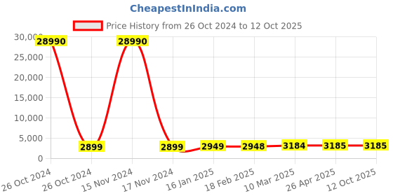 industrybuying.com SCHIFLER  32 mm Dia. TCT Multi-Purpose Hole Saws with 25 mm Cutting Depth schifler Price History Graph from 26 Oct 2024 to 11 Oct 2025