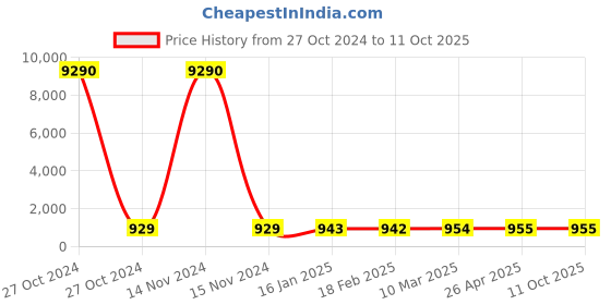industrybuying.com SCHIFLER  32 mm Dia. TCT Multi-Purpose Hole Saws with 5 mm Cutting Depth schifler Price History Graph from 27 Oct 2024 to 11 Oct 2025