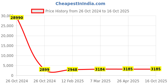 industrybuying.com SCHIFLER  33 mm Dia. TCT Multi-Purpose Hole Saws with 25 mm Cutting Depth schifler Price History Graph from 26 Oct 2024 to 13 Oct 2025