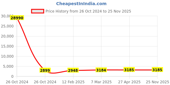 industrybuying.com SCHIFLER 34 mm Dia. TCT Multi-Purpose Hole Saws with 25 mm Cutting Depth schifler Price History Graph from 26 Oct 2024 to 25 Nov 2025