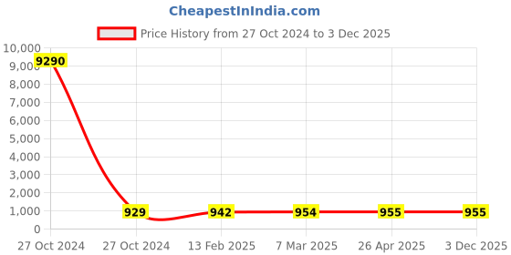 industrybuying.com SCHIFLER  35 mm Dia. TCT Multi-Purpose Hole Saws with 5 mm Cutting Depth schifler Price History Graph from 27 Oct 2024 to 2 Dec 2025