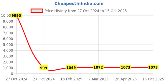 industrybuying.com SCHIFLER  37 mm Dia. TCT Multi-Purpose Hole Saws with 5 mm Cutting Depth schifler Price History Graph from 27 Oct 2024 to 14 Oct 2025