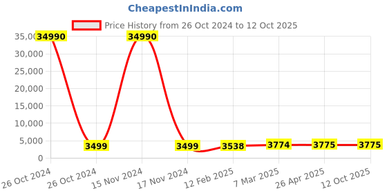 industrybuying.com SCHIFLER  38 mm Dia. TCT Multi-Purpose Hole Saws with 25 mm Cutting Depth schifler Price History Graph from 26 Oct 2024 to 12 Oct 2025