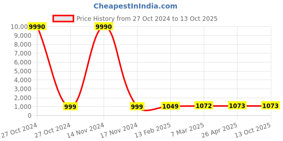 industrybuying.com SCHIFLER  40 mm Dia. TCT Multi-Purpose Hole Saws with 5 mm Cutting Depth schifler Price History Graph from 27 Oct 2024 to 12 Oct 2025