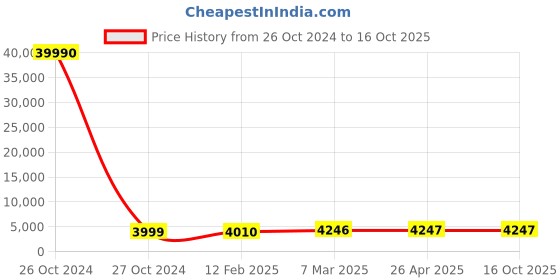 industrybuying.com SCHIFLER  42 mm Dia. TCT Multi-Purpose Hole Saws with 25 mm Cutting Depth schifler Price History Graph from 26 Oct 2024 to 15 Oct 2025