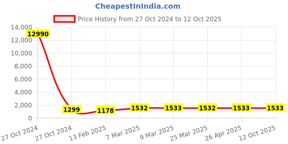 industrybuying.com SCHIFLER  42 mm Dia. TCT Multi-Purpose Hole Saws with 5 mm Cutting Depth schifler Price History Graph from 27 Oct 2024 to 12 Oct 2025