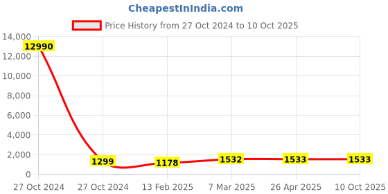 industrybuying.com SCHIFLER  43 mm Dia. TCT Multi-Purpose Hole Saws with 5 mm Cutting Depth schifler Price History Graph from 27 Oct 2024 to 9 Oct 2025