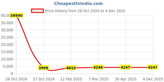 industrybuying.com SCHIFLER  44 mm Dia. TCT Multi-Purpose Hole Saws with 25 mm Cutting Depth schifler Price History Graph from 26 Oct 2024 to 4 Dec 2025