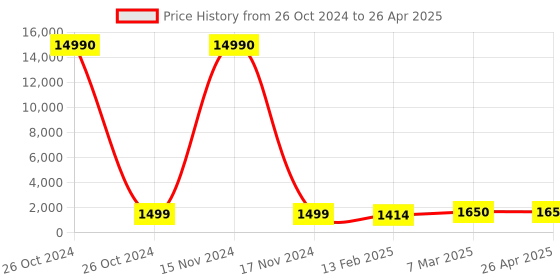 industrybuying.com SCHIFLER  47 mm Dia. TCT Multi-Purpose Hole Saws with 5 mm Cutting Depth schifler Price History Graph from 26 Oct 2024 to 26 Apr 2025