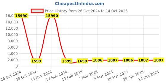 industrybuying.com SCHIFLER  52 mm Dia. TCT Multi-Purpose Hole Saws with 5 mm Cutting Depth schifler Price History Graph from 26 Oct 2024 to 13 Oct 2025