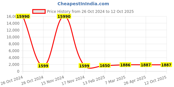 industrybuying.com SCHIFLER  53 mm Dia. TCT Multi-Purpose Hole Saws with 5 mm Cutting Depth schifler Price History Graph from 26 Oct 2024 to 11 Oct 2025