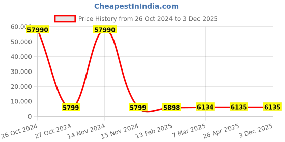 industrybuying.com SCHIFLER  57 mm Dia. TCT Multi-Purpose Hole Saws with 25 mm Cutting Depth schifler Price History Graph from 26 Oct 2024 to 2 Dec 2025