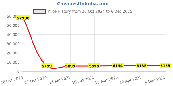 industrybuying.com SCHIFLER  58 mm Dia. TCT Multi-Purpose Hole Saws with 25 mm Cutting Depth schifler Price History Graph from 26 Oct 2024 to 6 Dec 2025