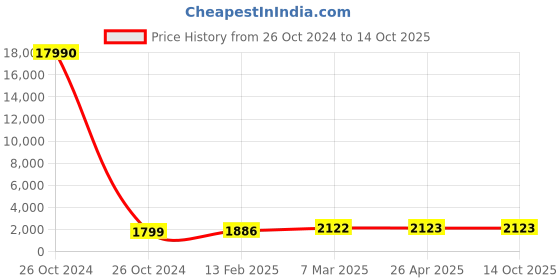 industrybuying.com SCHIFLER  59 mm Dia. TCT Multi-Purpose Hole Saws with 5 mm Cutting Depth schifler Price History Graph from 26 Oct 2024 to 13 Oct 2025
