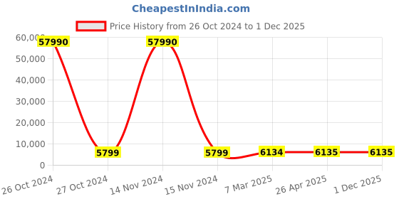industrybuying.com SCHIFLER 60 mm Dia. TCT Multi-Purpose Hole Saws with 25 mm Cutting Depth schifler Price History Graph from 26 Oct 2024 to 30 Nov 2025