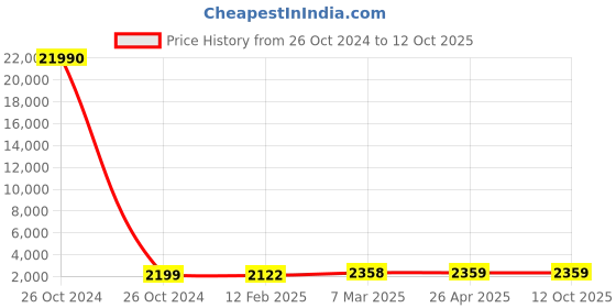 industrybuying.com SCHIFLER  61 mm Dia. TCT Multi-Purpose Hole Saws with 5 mm Cutting Depth schifler Price History Graph from 26 Oct 2024 to 11 Oct 2025