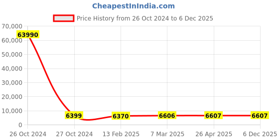 industrybuying.com SCHIFLER  62 mm Dia. TCT Multi-Purpose Hole Saws with 25 mm Cutting Depth schifler Price History Graph from 26 Oct 2024 to 5 Dec 2025