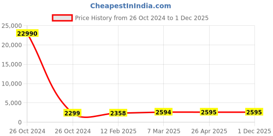industrybuying.com SCHIFLER 62 mm Dia. TCT Multi-Purpose Hole Saws with 5 mm Cutting Depth schifler Price History Graph from 26 Oct 2024 to 29 Nov 2025