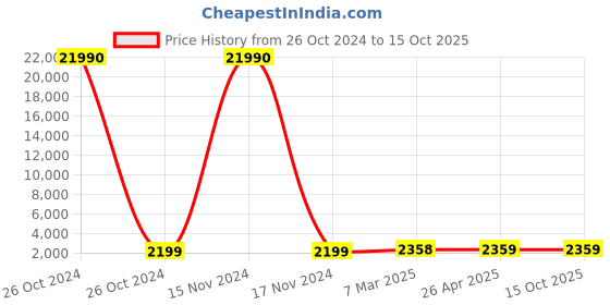 industrybuying.com SCHIFLER  63 mm Dia. TCT Multi-Purpose Hole Saws with 5 mm Cutting Depth schifler Price History Graph from 26 Oct 2024 to 15 Oct 2025