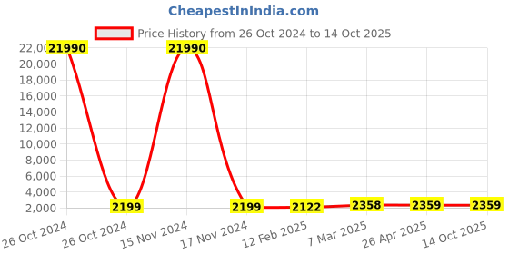 industrybuying.com SCHIFLER  64 mm Dia. TCT Multi-Purpose Hole Saws with 5 mm Cutting Depth schifler Price History Graph from 26 Oct 2024 to 13 Oct 2025