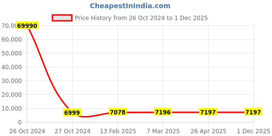 industrybuying.com SCHIFLER 67 mm Dia. TCT Multi-Purpose Hole Saws with 25 mm Cutting Depth schifler Price History Graph from 26 Oct 2024 to 30 Nov 2025