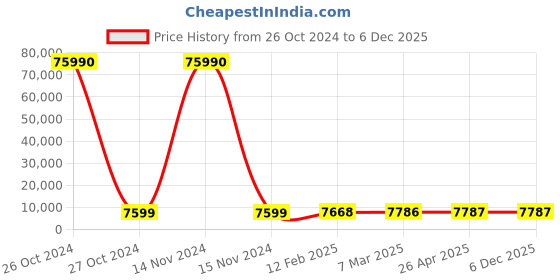 industrybuying.com SCHIFLER  72 mm Dia. TCT Multi-Purpose Hole Saws with 25 mm Cutting Depth schifler Price History Graph from 26 Oct 2024 to 5 Dec 2025