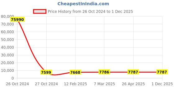 industrybuying.com SCHIFLER 75 mm Dia. TCT Multi-Purpose Hole Saws with 25 mm Cutting Depth schifler Price History Graph from 26 Oct 2024 to 30 Nov 2025