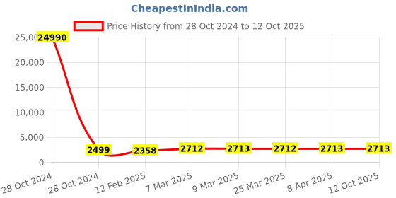 industrybuying.com SCHIFLER  75 mm Dia. TCT Multi-Purpose Hole Saws with 5 mm Cutting Depth schifler Price History Graph from 28 Oct 2024 to 12 Oct 2025