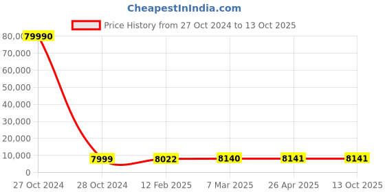industrybuying.com SCHIFLER  78 mm Dia. TCT Multi-Purpose Hole Saws with 25 mm Cutting Depth schifler Price History Graph from 27 Oct 2024 to 13 Oct 2025