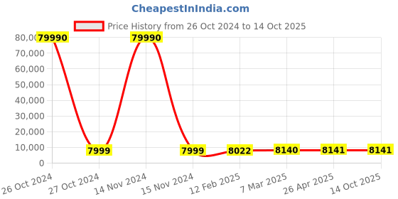 industrybuying.com SCHIFLER  79 mm Dia. TCT Multi-Purpose Hole Saws with 25 mm Cutting Depth schifler Price History Graph from 26 Oct 2024 to 14 Oct 2025