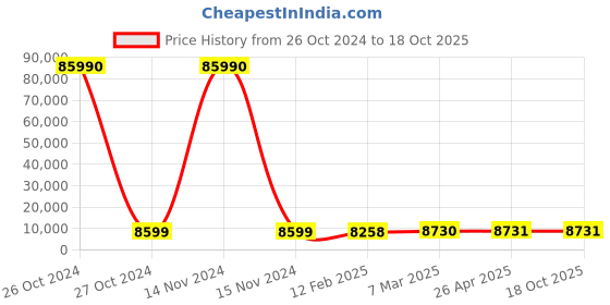 industrybuying.com SCHIFLER  81 mm Dia. TCT Multi-Purpose Hole Saws with 25 mm Cutting Depth schifler Price History Graph from 26 Oct 2024 to 18 Oct 2025