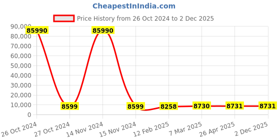 industrybuying.com SCHIFLER  82 mm Dia. TCT Multi-Purpose Hole Saws with 25 mm Cutting Depth schifler Price History Graph from 26 Oct 2024 to 2 Dec 2025