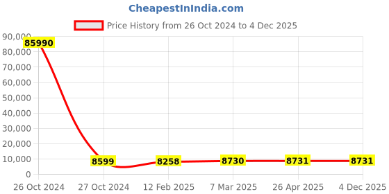 industrybuying.com SCHIFLER 85 mm Dia. TCT Multi-Purpose Hole Saws with 25 mm Cutting Depth schifler Price History Graph from 26 Oct 2024 to 4 Dec 2025