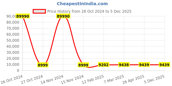 industrybuying.com SCHIFLER  86 mm Dia. TCT Multi-Purpose Hole Saws with 25 mm Cutting Depth schifler Price History Graph from 26 Oct 2024 to 5 Dec 2025
