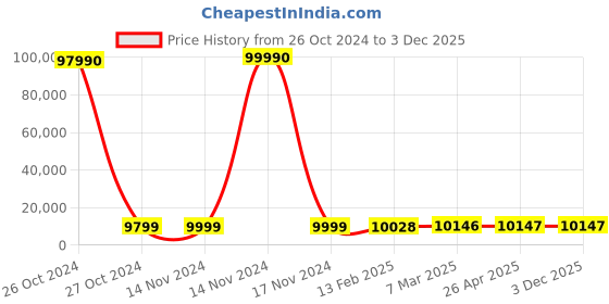industrybuying.com SCHIFLER 92 mm Dia. TCT Multi-Purpose Hole Saws with 25 mm Cutting Depth schifler Price History Graph from 26 Oct 2024 to 2 Dec 2025